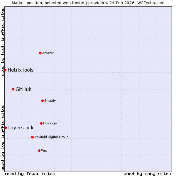 Market position of GitHub vs. Layerstack vs. HetrixTools
