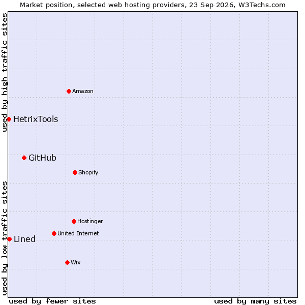 Market position of GitHub vs. Lined vs. HetrixTools