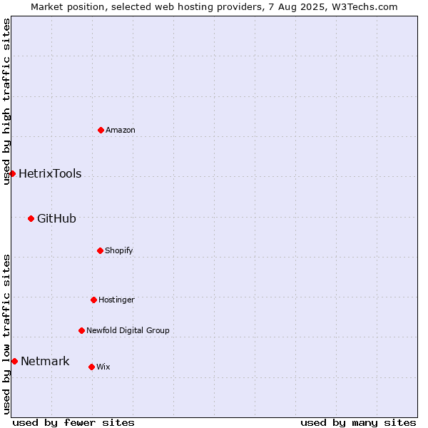 Market position of GitHub vs. Netmark vs. HetrixTools