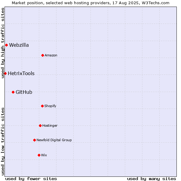 Market position of GitHub vs. Webzilla vs. HetrixTools