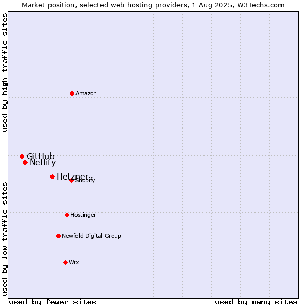 Market position of Hetzner vs. Netlify vs. GitHub