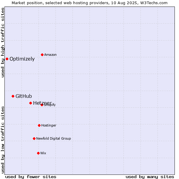 Market position of Hetzner vs. GitHub vs. Optimizely