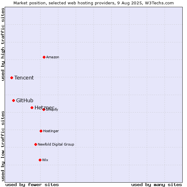 Market position of Hetzner vs. GitHub vs. Tencent