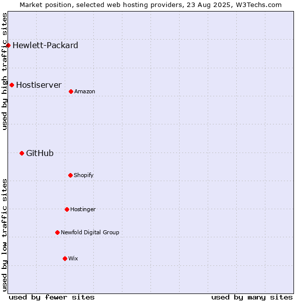 Market position of GitHub vs. Hostiserver vs. Hewlett-Packard