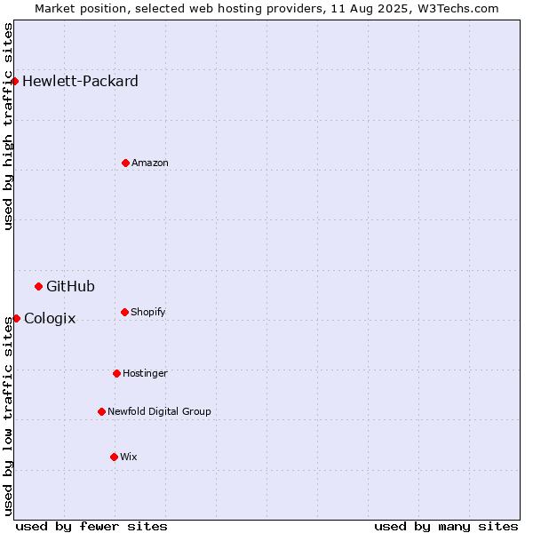 Market position of GitHub vs. Cologix vs. Hewlett-Packard