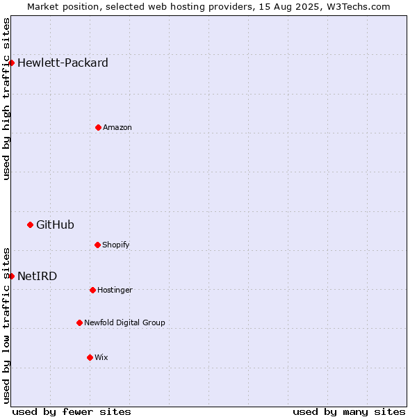 Market position of GitHub vs. NetIRD vs. Hewlett-Packard