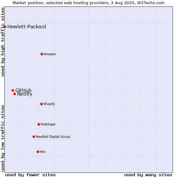 Market position of Netlify vs. GitHub vs. Hewlett-Packard