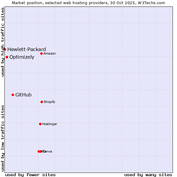 Market position of GitHub vs. Optimizely vs. Hewlett-Packard