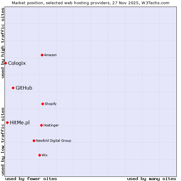 Market position of GitHub vs. HitMe.pl vs. Cologix