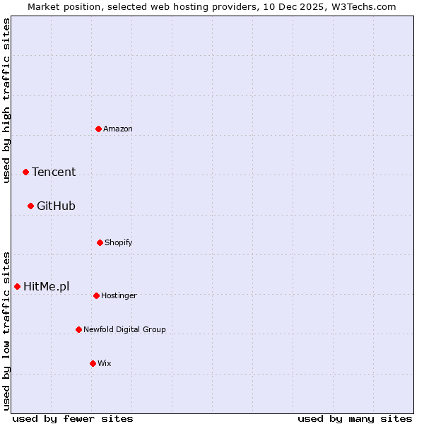 Market position of GitHub vs. Tencent vs. HitMe.pl