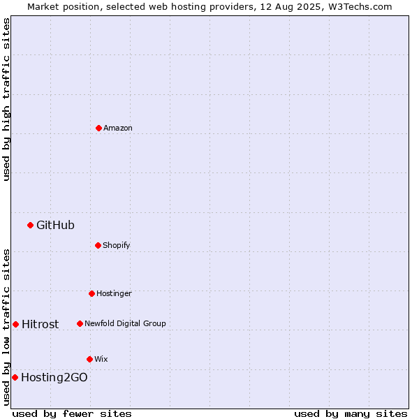 Market position of GitHub vs. Hitrost vs. Hosting2GO