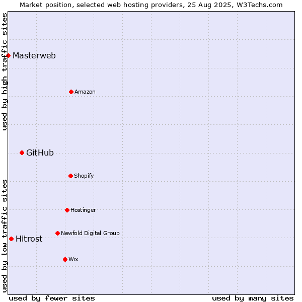 Market position of GitHub vs. Hitrost vs. Masterweb