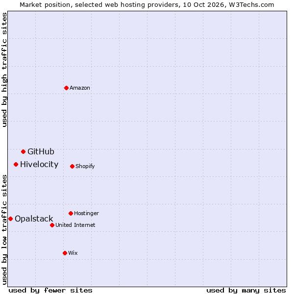 Market position of GitHub vs. Hivelocity vs. Opalstack