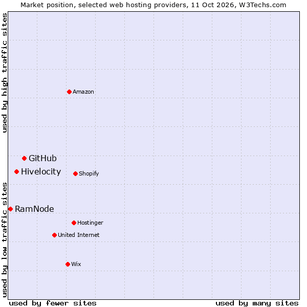 Market position of GitHub vs. Hivelocity vs. RamNode