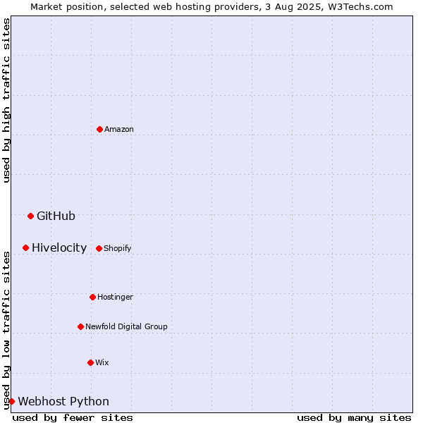 Market position of GitHub vs. Hivelocity vs. Webhost Python