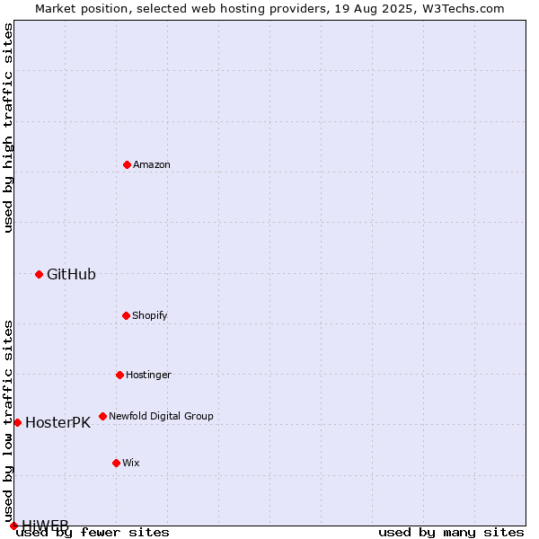 Market position of GitHub vs. HosterPK vs. HiWEB