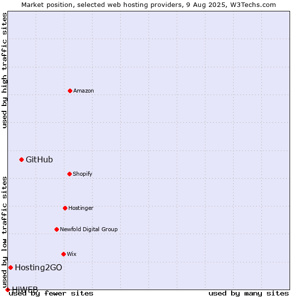 Market position of GitHub vs. Hosting2GO vs. HiWEB