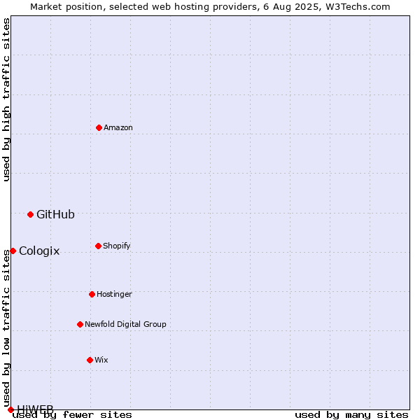 Market position of GitHub vs. Cologix vs. HiWEB