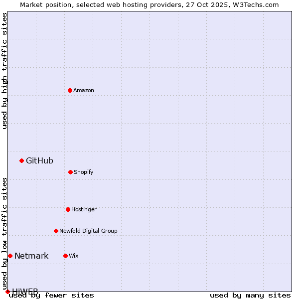 Market position of GitHub vs. Netmark vs. HiWEB