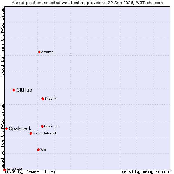 Market position of GitHub vs. Opalstack vs. HiWEB