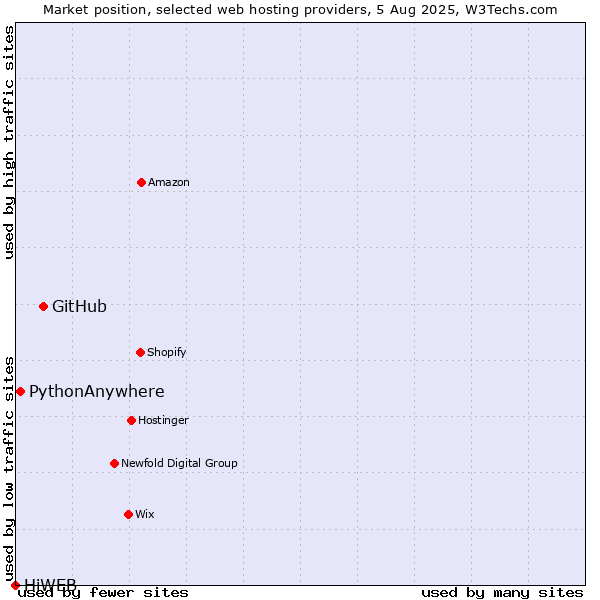 Market position of GitHub vs. PythonAnywhere vs. HiWEB