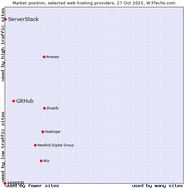 Market position of GitHub vs. ServerStack vs. HiWEB