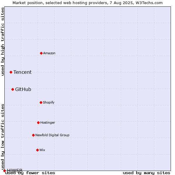 Market position of GitHub vs. Tencent vs. HiWEB