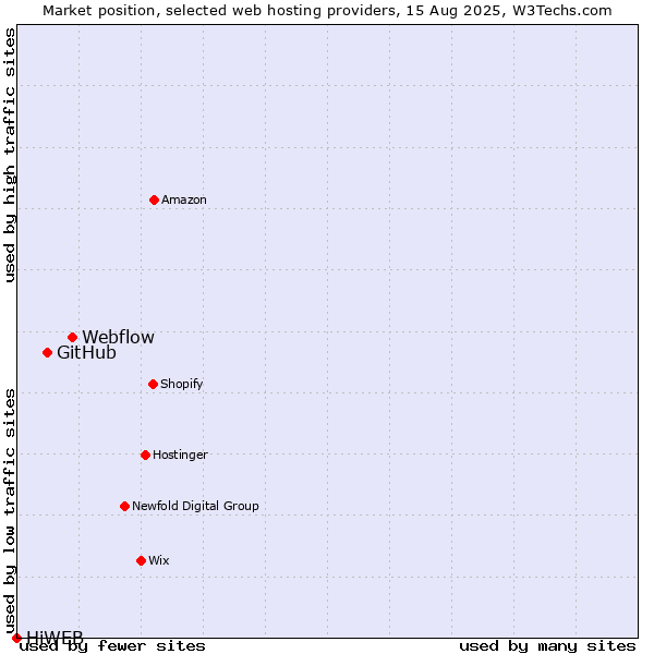 Market position of Webflow vs. GitHub vs. HiWEB