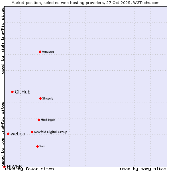 Market position of GitHub vs. webgo vs. HiWEB