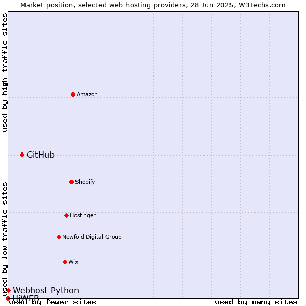 Market position of GitHub vs. Webhost Python vs. HiWEB