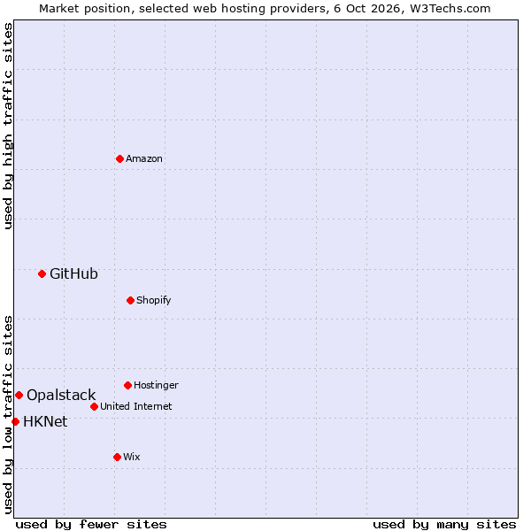 Market position of GitHub vs. Opalstack vs. HKNet