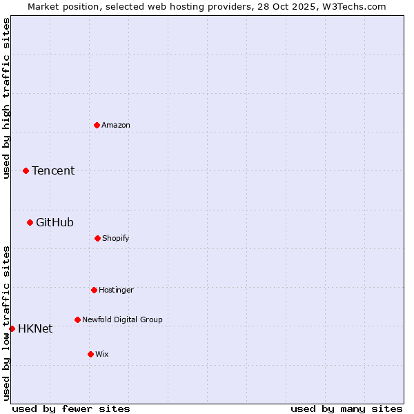 Market position of GitHub vs. Tencent vs. HKNet