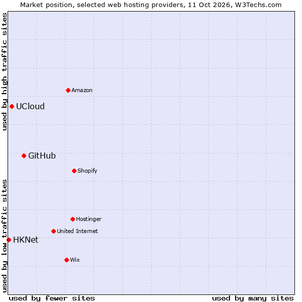Market position of GitHub vs. UCloud vs. HKNet