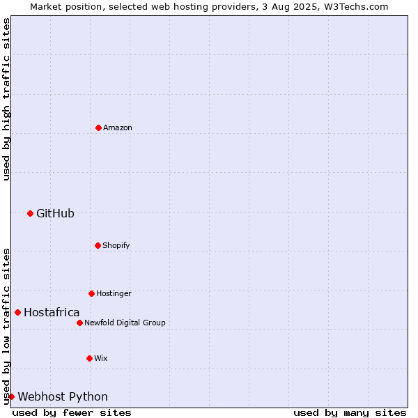 Market position of GitHub vs. Hostafrica vs. Webhost Python
