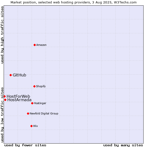 Market position of GitHub vs. HostArmada vs. HostForWeb