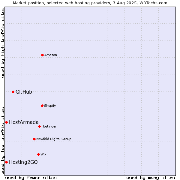 Market position of GitHub vs. HostArmada vs. Hosting2GO