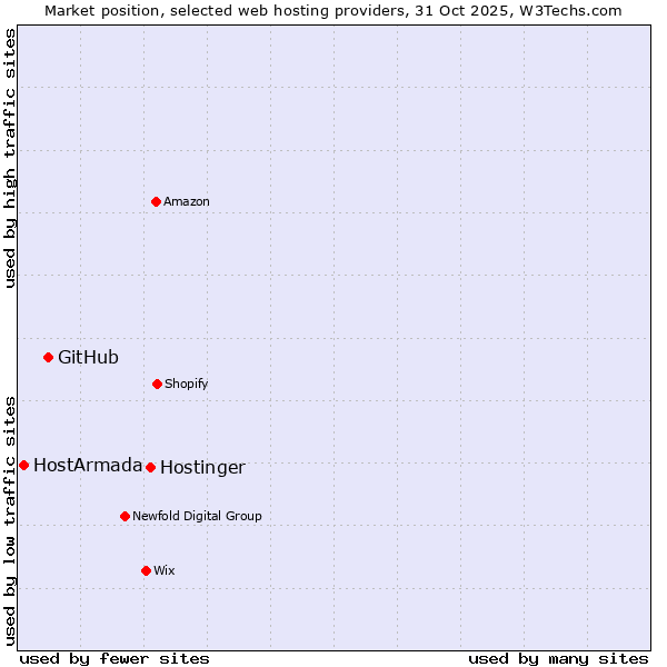 Market position of Hostinger vs. GitHub vs. HostArmada