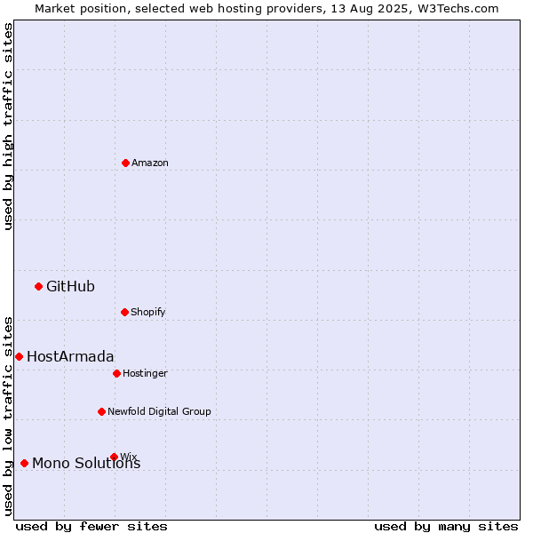 Market position of GitHub vs. Mono Solutions vs. HostArmada