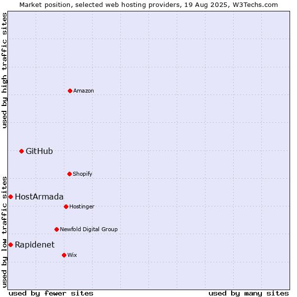 Market position of GitHub vs. HostArmada vs. Rapidenet