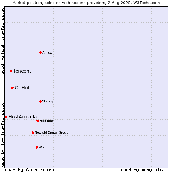 Market position of GitHub vs. Tencent vs. HostArmada