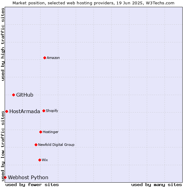 Market position of GitHub vs. HostArmada vs. Webhost Python