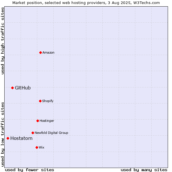 Market position of GitHub vs. Hostatom