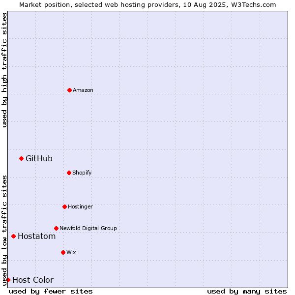 Market position of GitHub vs. Hostatom vs. Host Color