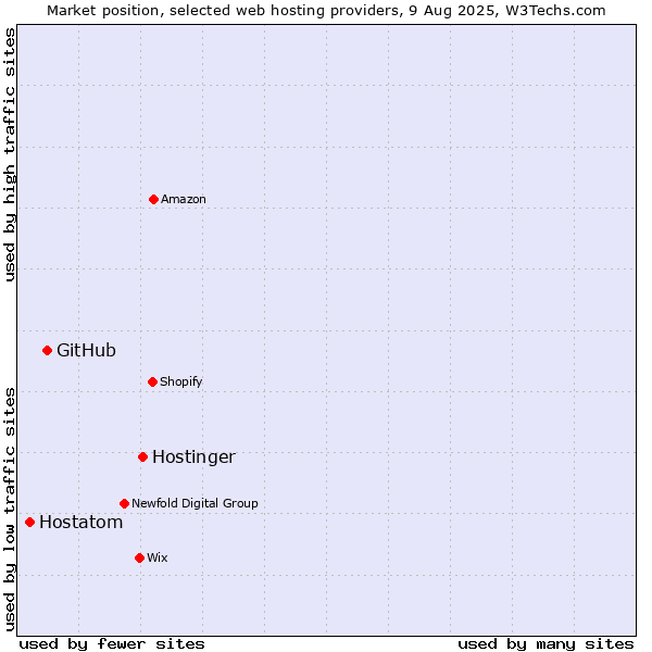 Market position of Hostinger vs. GitHub vs. Hostatom