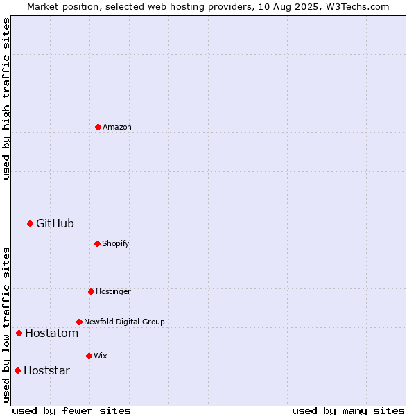 Market position of GitHub vs. Hostatom vs. Hoststar