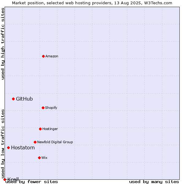 Market position of GitHub vs. Hostatom vs. Kcell