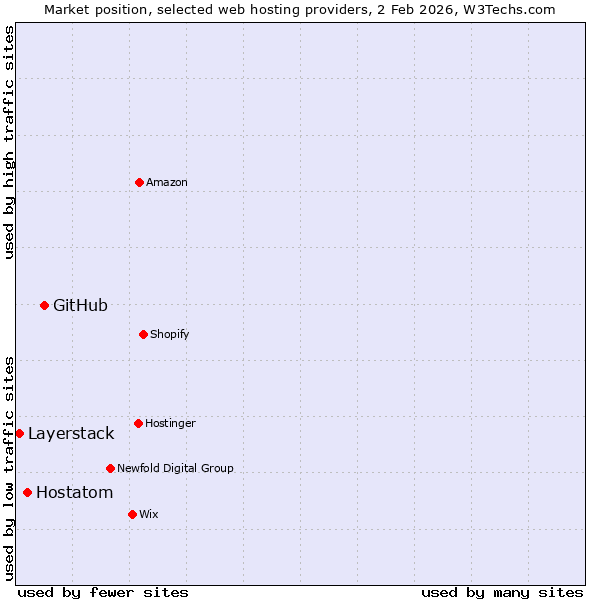Market position of GitHub vs. Hostatom vs. Layerstack
