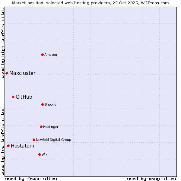 Market position of GitHub vs. Hostatom vs. Maxcluster