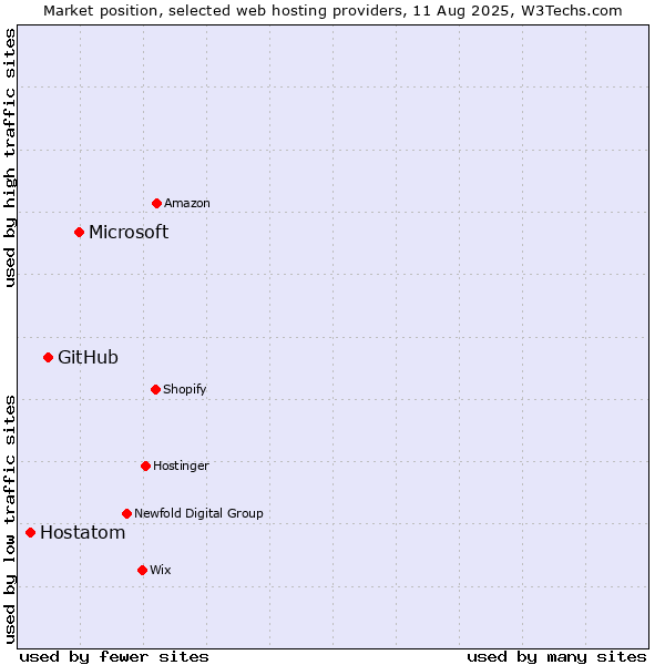 Market position of Microsoft vs. GitHub vs. Hostatom