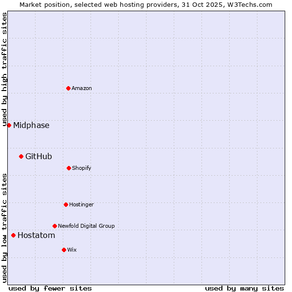 Market position of GitHub vs. Hostatom vs. Midphase